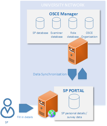 1-1: Graphical illustration of OSCE Manager and SP Portal architecture.